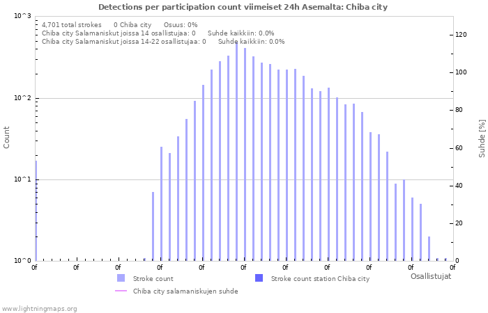 Graafit: Detections per participation count