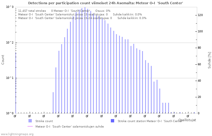 Graafit: Detections per participation count