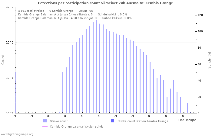 Graafit: Detections per participation count