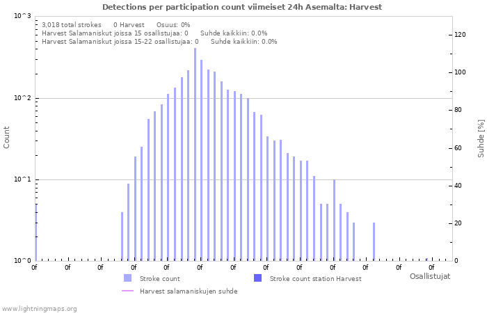 Graafit: Detections per participation count