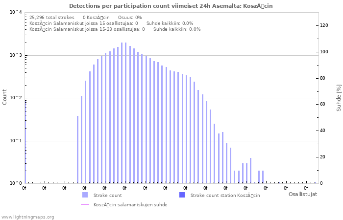 Graafit: Detections per participation count