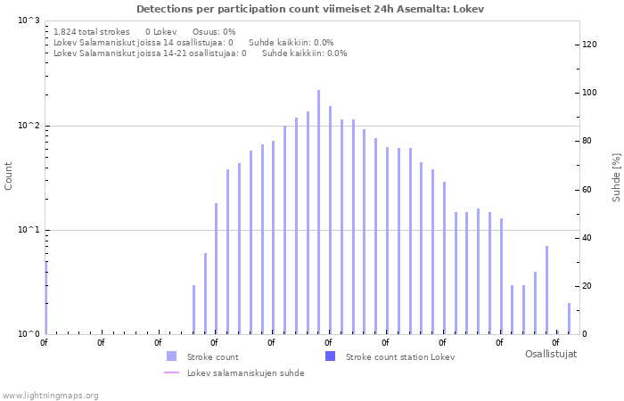 Graafit: Detections per participation count