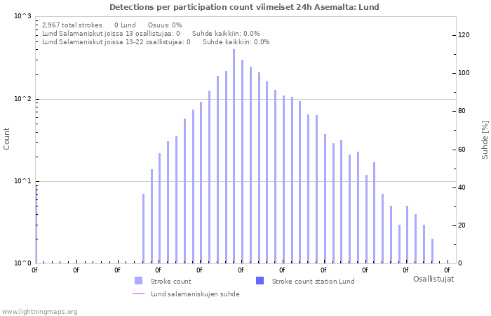 Graafit: Detections per participation count