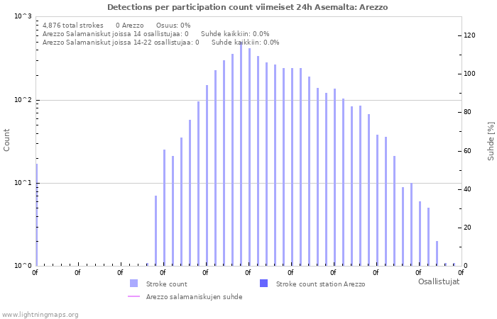 Graafit: Detections per participation count