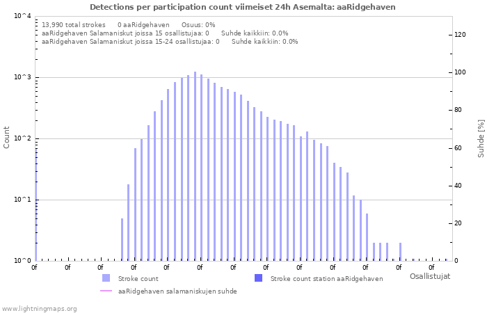 Graafit: Detections per participation count