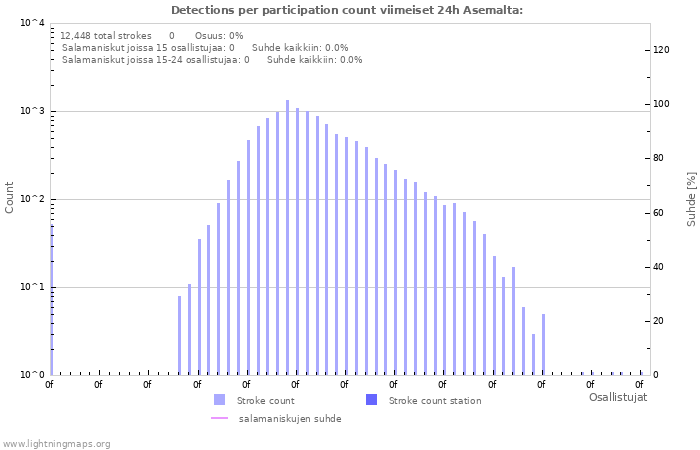 Graafit: Detections per participation count