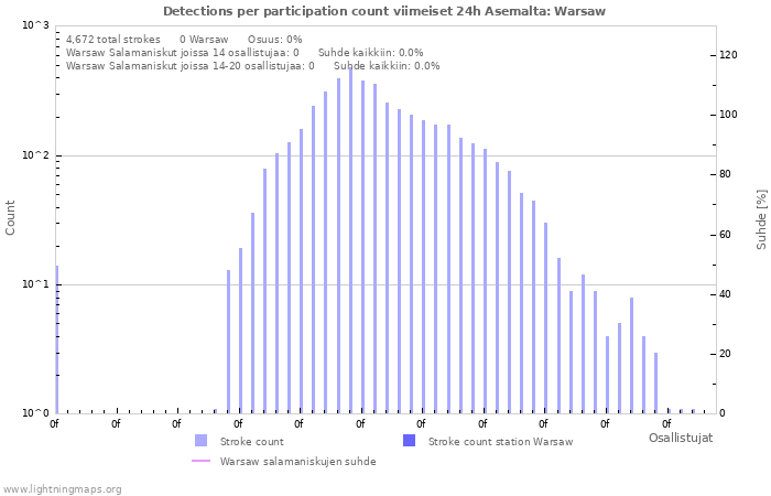 Graafit: Detections per participation count