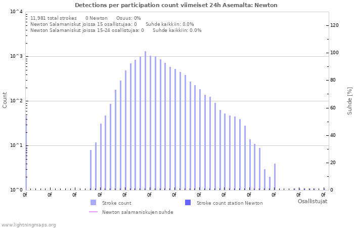 Graafit: Detections per participation count