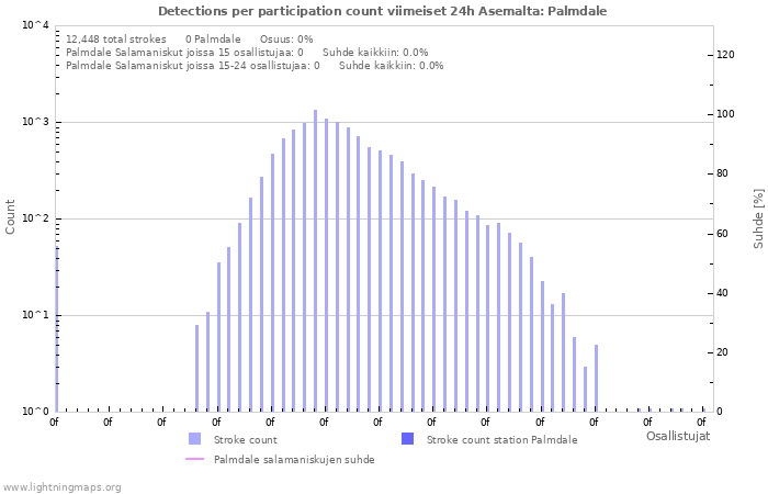 Graafit: Detections per participation count