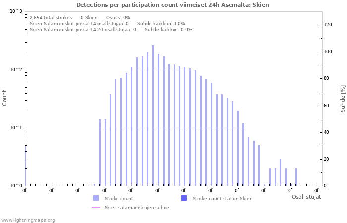 Graafit: Detections per participation count