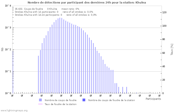 Graphes: Nombre de détections par participant