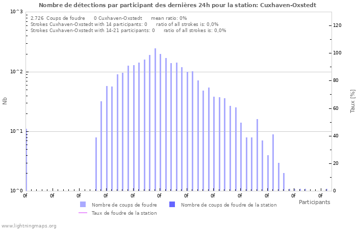 Graphes: Nombre de détections par participant