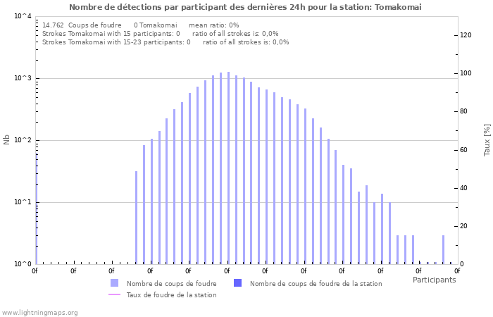 Graphes: Nombre de détections par participant