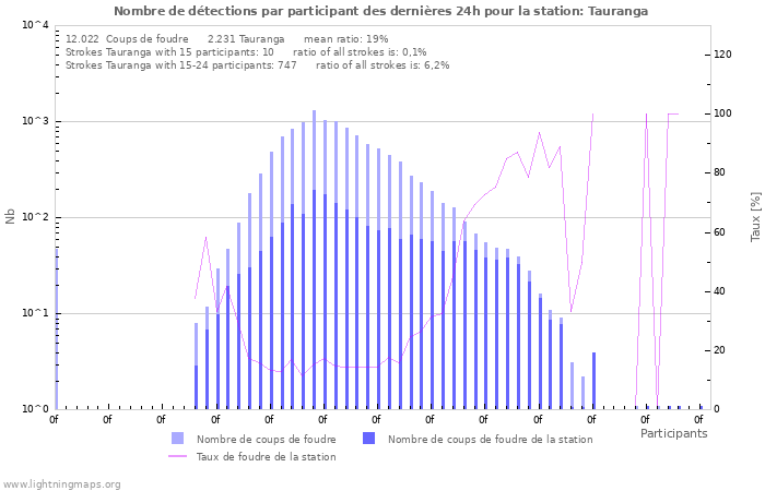 Graphes: Nombre de détections par participant