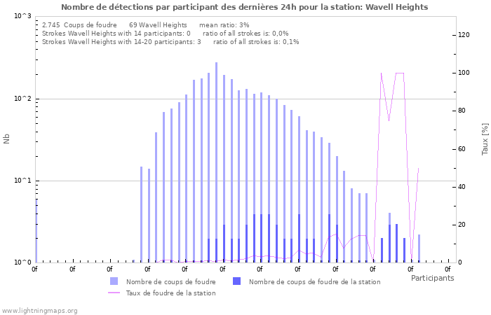 Graphes: Nombre de détections par participant