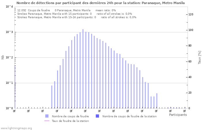 Graphes: Nombre de détections par participant