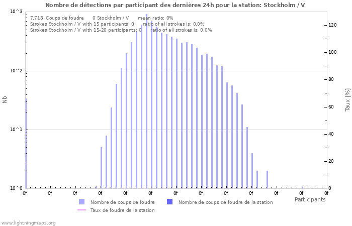 Graphes: Nombre de détections par participant
