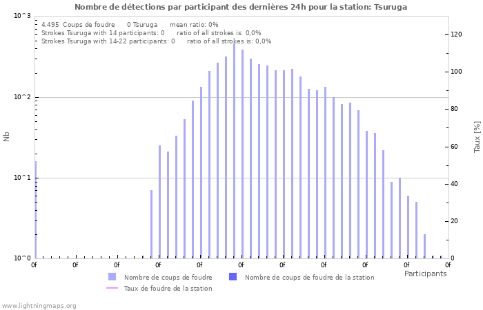 Graphes: Nombre de détections par participant