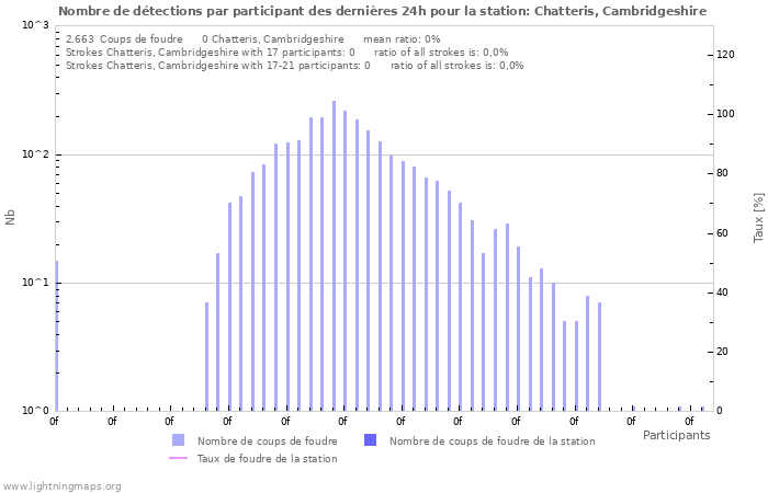 Graphes: Nombre de détections par participant