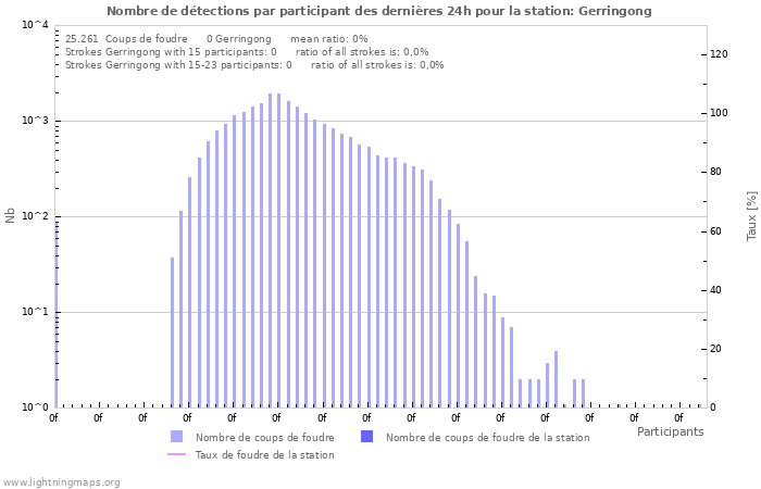 Graphes: Nombre de détections par participant