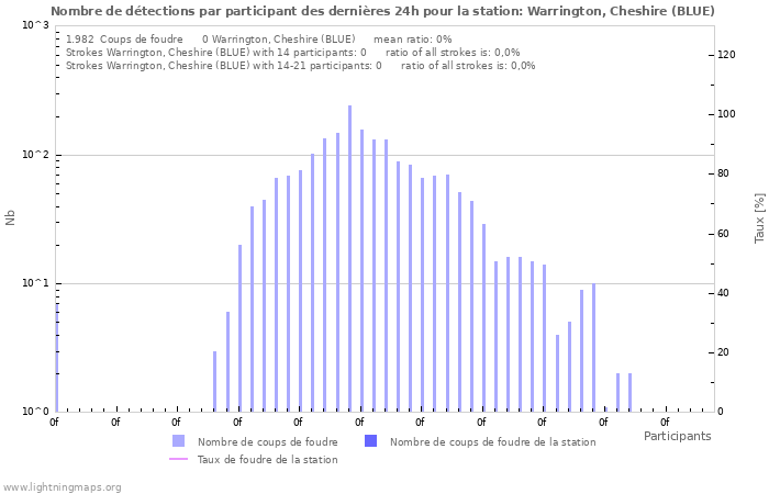 Graphes: Nombre de détections par participant