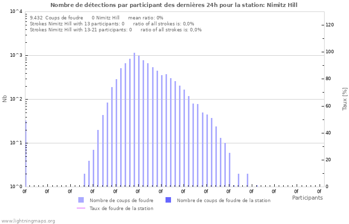 Graphes: Nombre de détections par participant