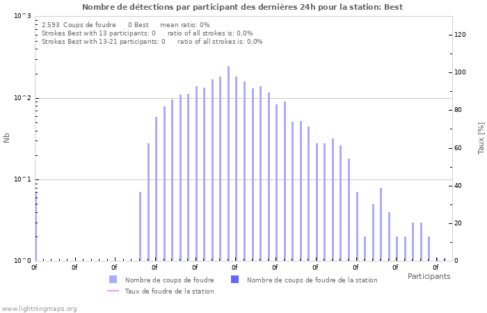 Graphes: Nombre de détections par participant