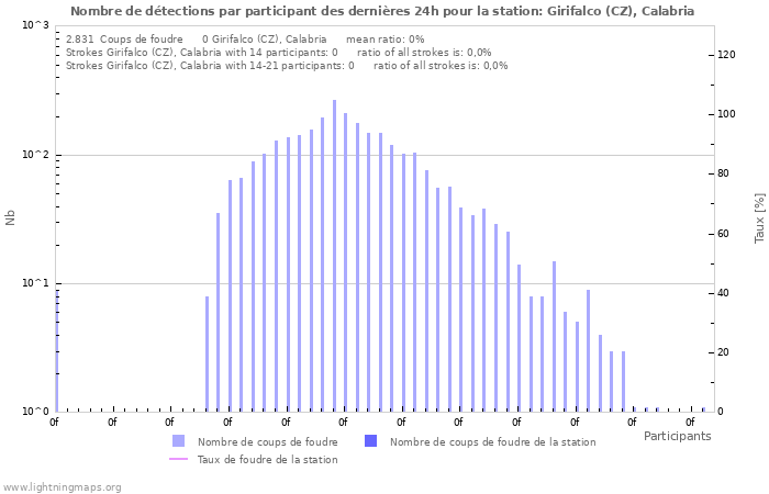 Graphes: Nombre de détections par participant