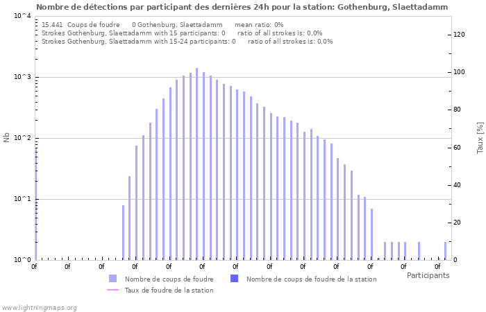 Graphes: Nombre de détections par participant