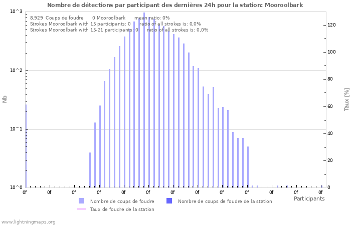 Graphes: Nombre de détections par participant