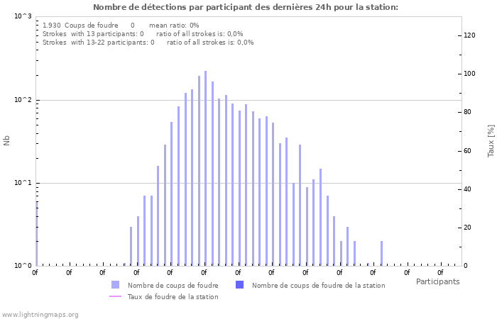 Graphes: Nombre de détections par participant