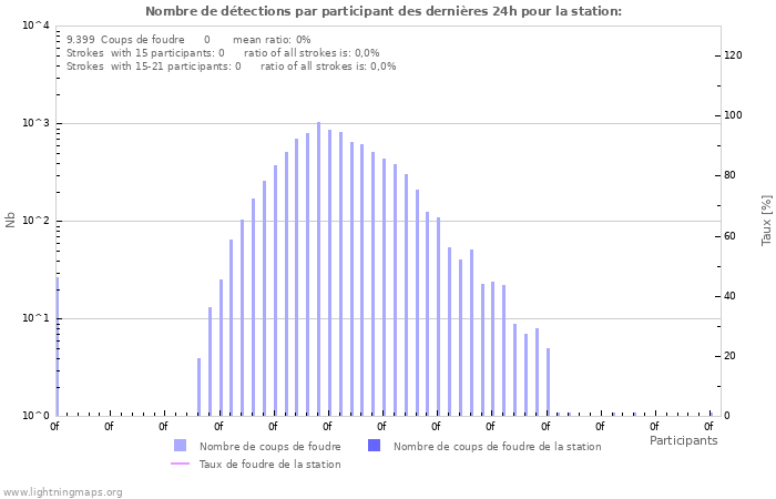 Graphes: Nombre de détections par participant