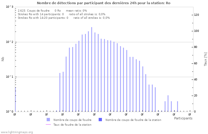 Graphes: Nombre de détections par participant