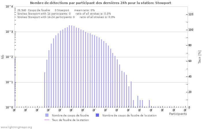 Graphes: Nombre de détections par participant