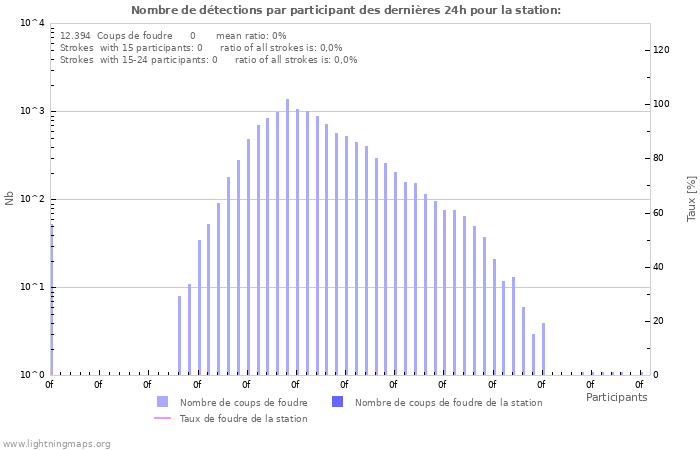 Graphes: Nombre de détections par participant