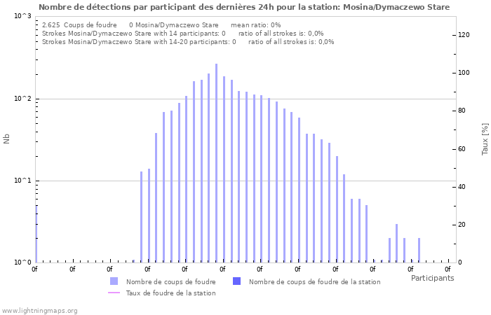 Graphes: Nombre de détections par participant