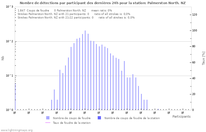 Graphes: Nombre de détections par participant