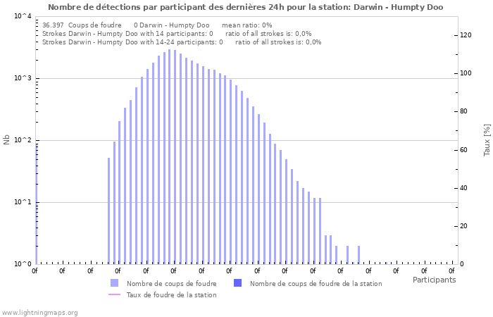 Graphes: Nombre de détections par participant