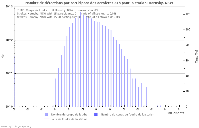 Graphes: Nombre de détections par participant