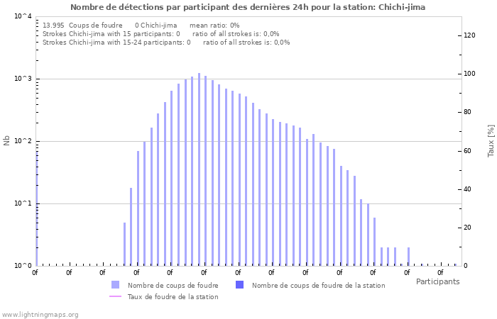 Graphes: Nombre de détections par participant