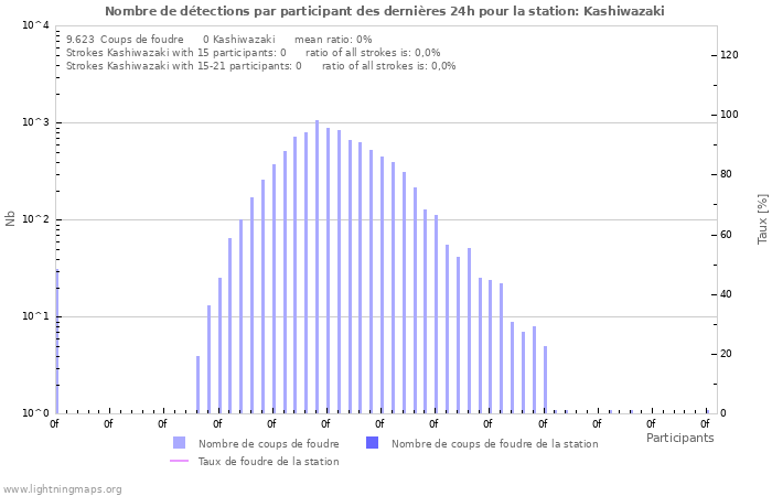 Graphes: Nombre de détections par participant