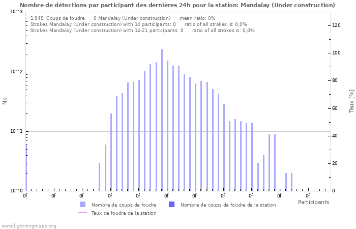 Graphes: Nombre de détections par participant