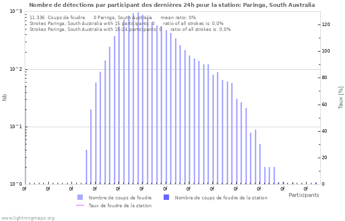 Graphes: Nombre de détections par participant