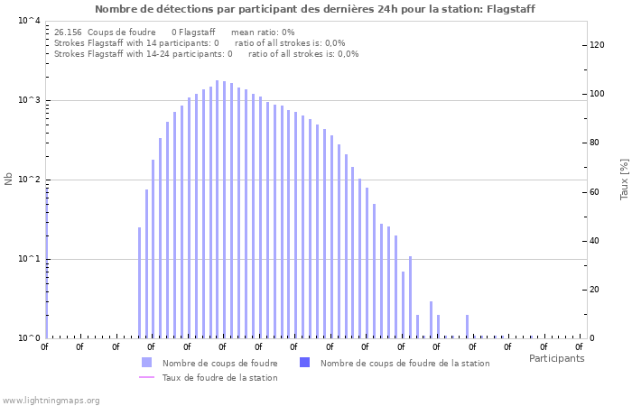 Graphes: Nombre de détections par participant