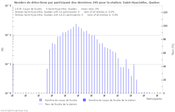 Graphes: Nombre de détections par participant