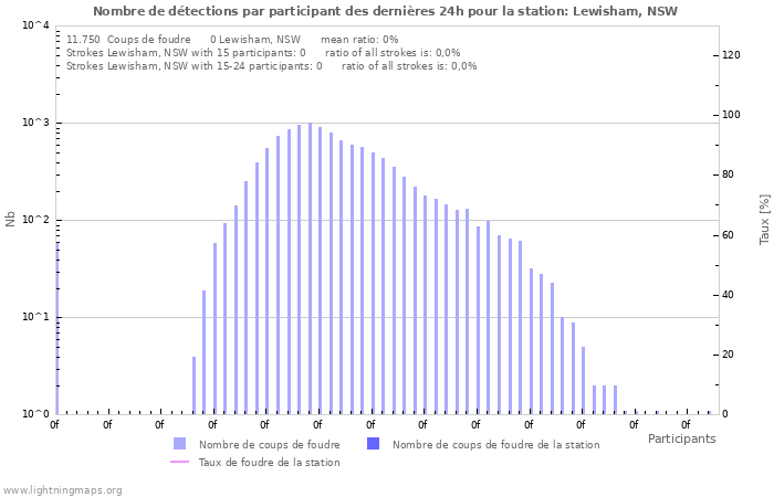 Graphes: Nombre de détections par participant