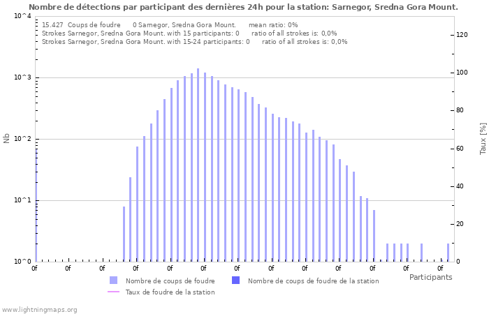 Graphes: Nombre de détections par participant