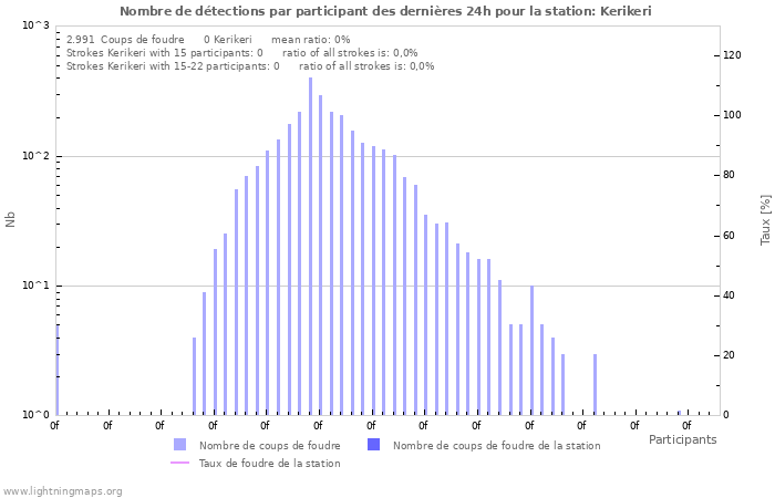 Graphes: Nombre de détections par participant