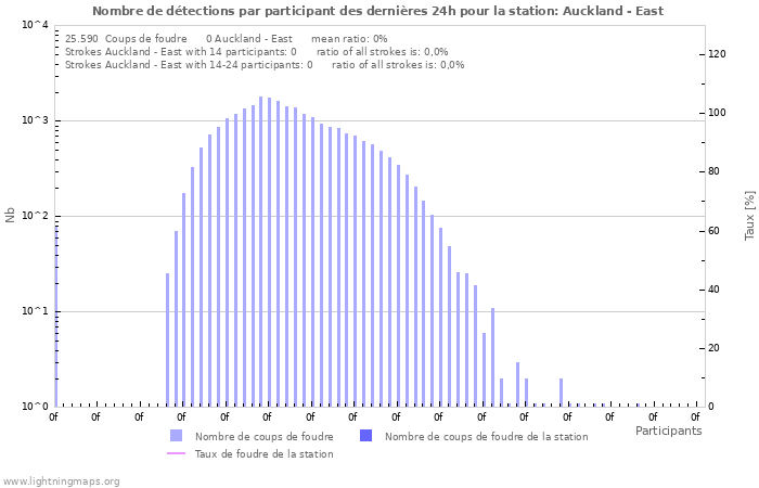 Graphes: Nombre de détections par participant