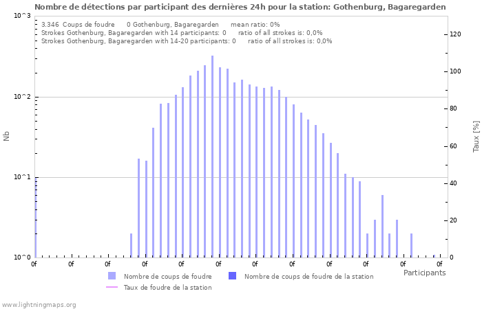 Graphes: Nombre de détections par participant